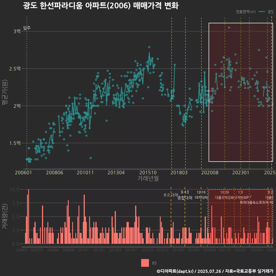 광도 한선파라디움 아파트(2006) 매매가격 변화