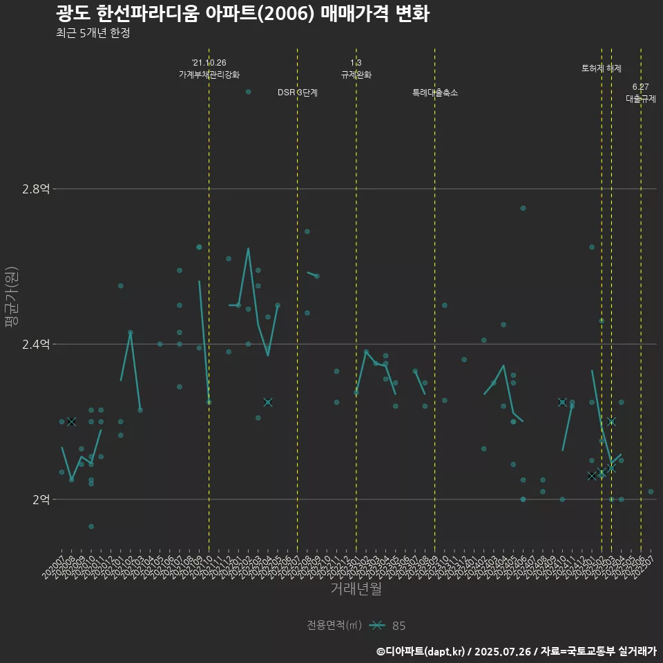 광도 한선파라디움 아파트(2006) 매매가격 변화