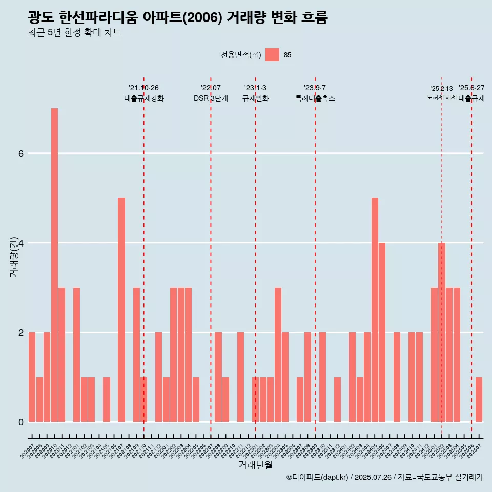 광도 한선파라디움 아파트(2006) 거래량 변화 흐름