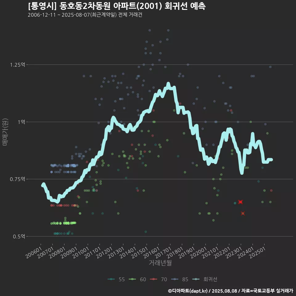 [통영시] 동호동2차동원 아파트(2001) 회귀선 예측