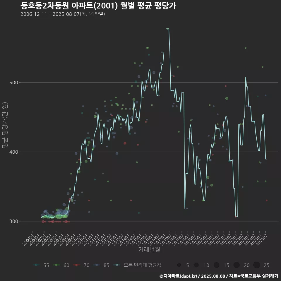 동호동2차동원 아파트(2001) 월별 평균 평당가