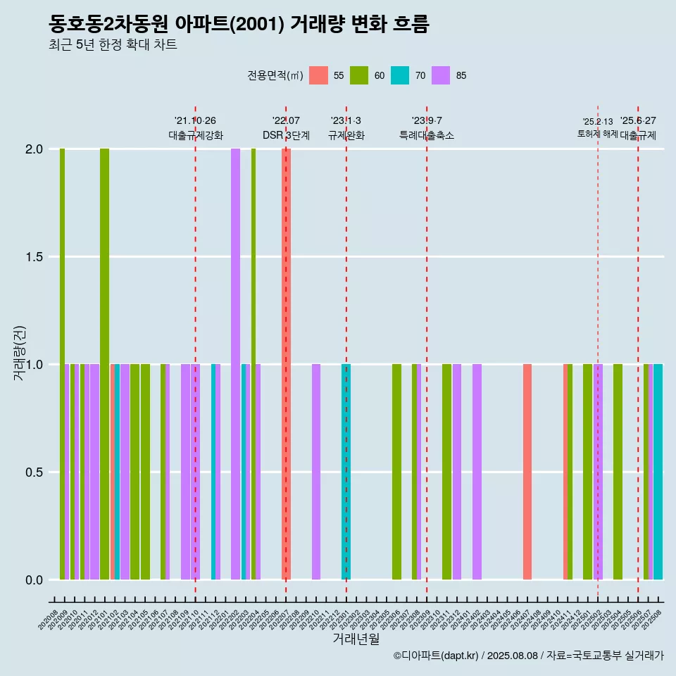 동호동2차동원 아파트(2001) 거래량 변화 흐름
