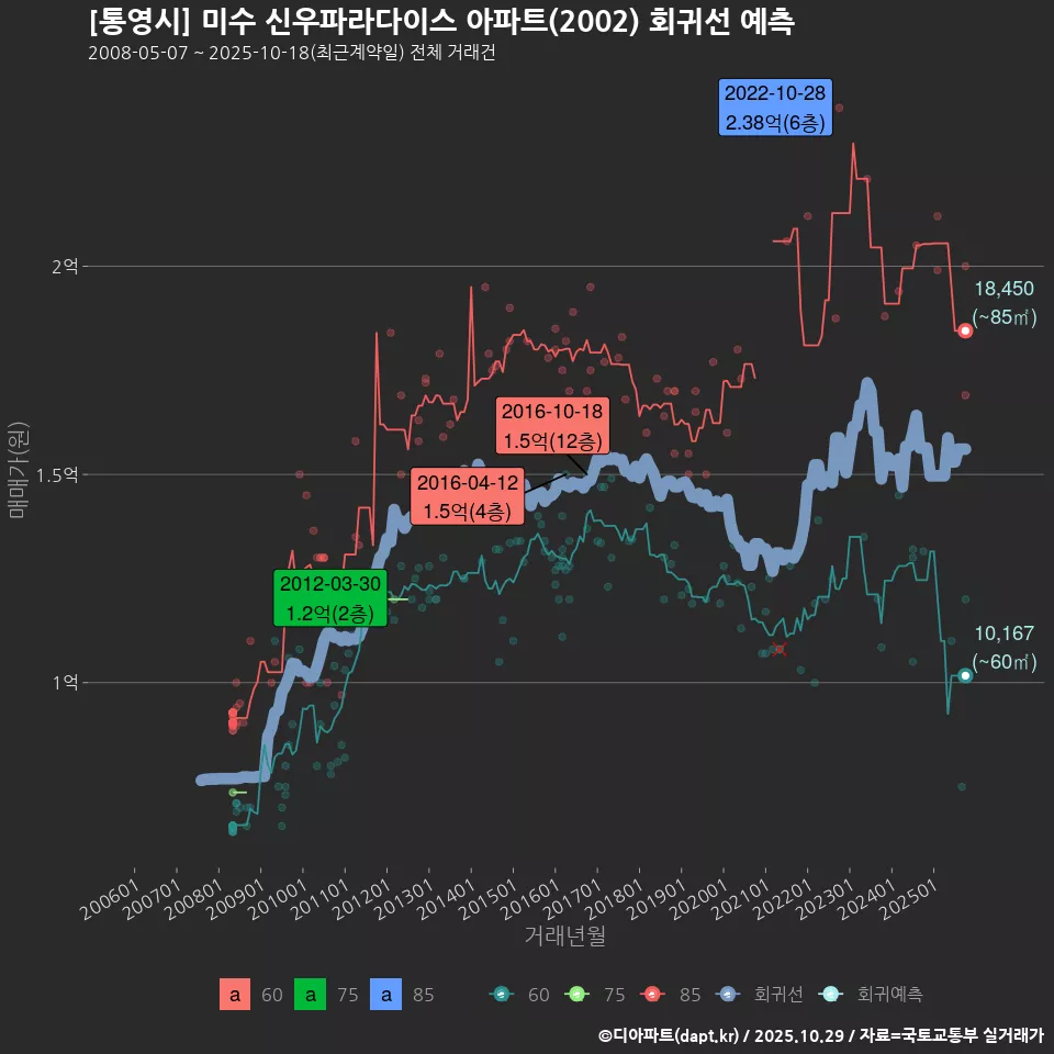 [통영시] 미수 신우파라다이스 아파트(2002) 회귀선 예측