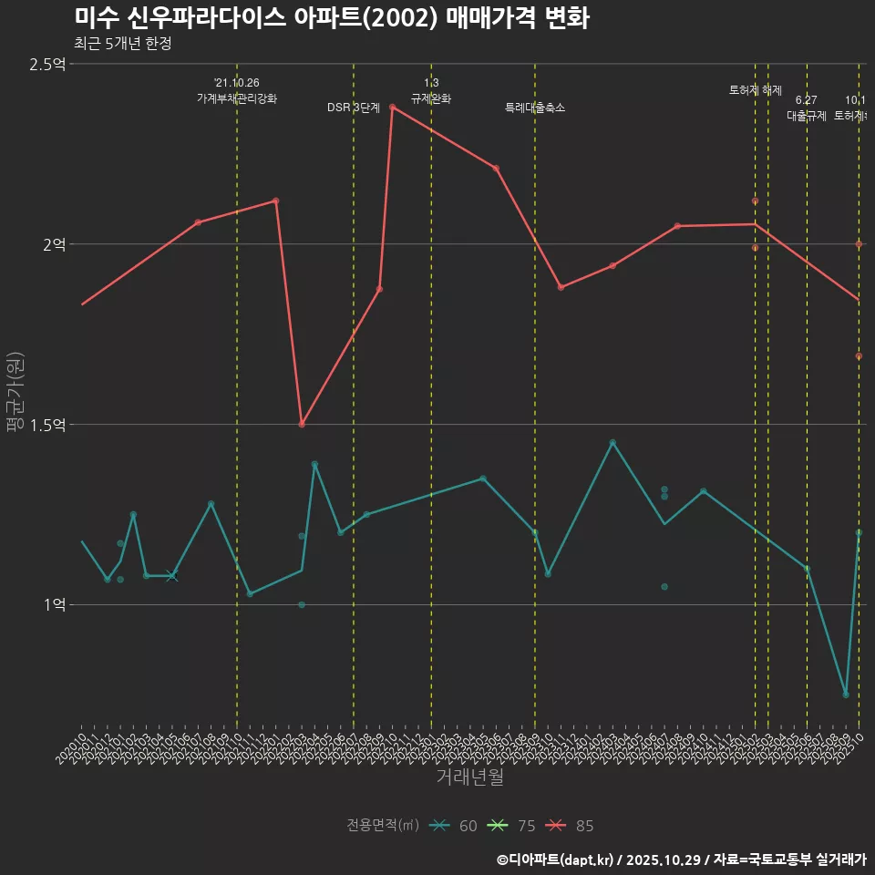 미수 신우파라다이스 아파트(2002) 매매가격 변화