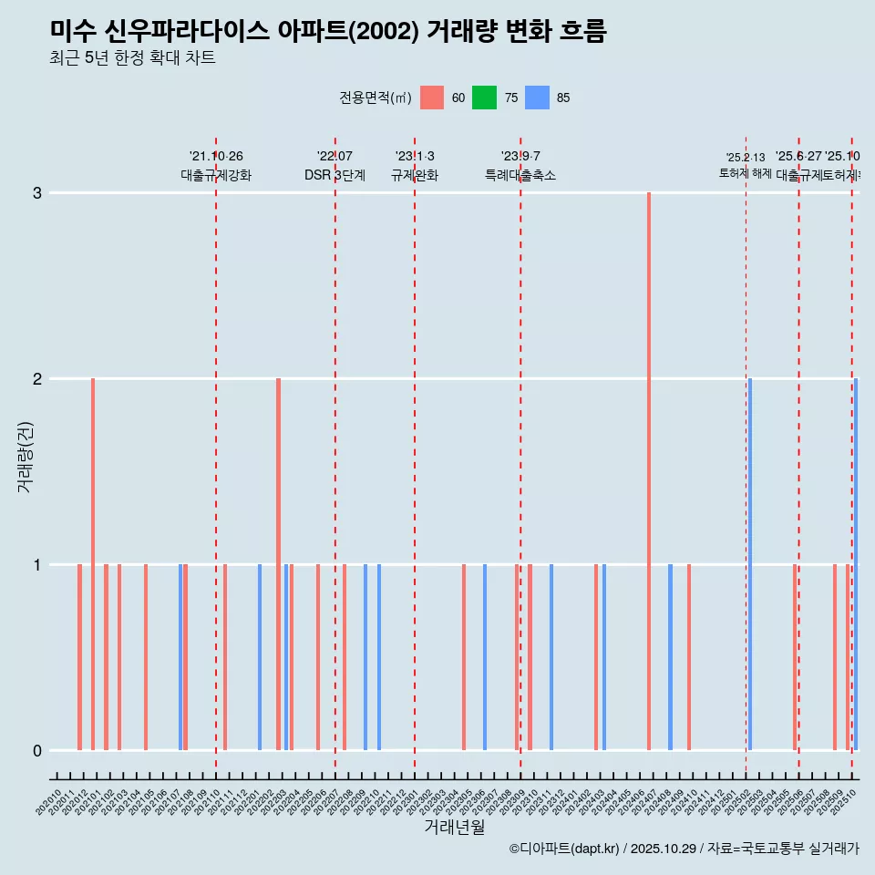 미수 신우파라다이스 아파트(2002) 거래량 변화 흐름