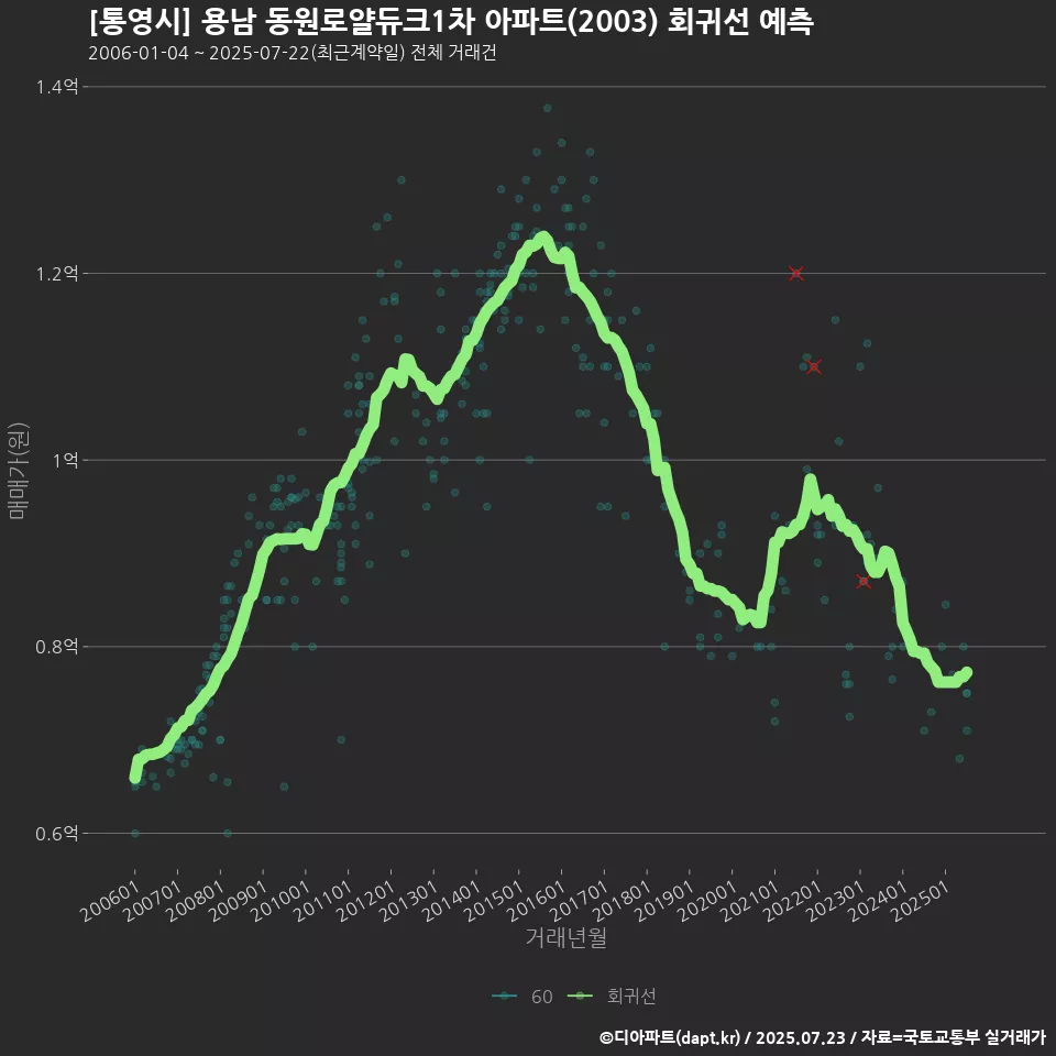 [통영시] 용남 동원로얄듀크1차 아파트(2003) 회귀선 예측