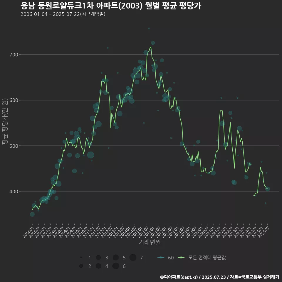 용남 동원로얄듀크1차 아파트(2003) 월별 평균 평당가