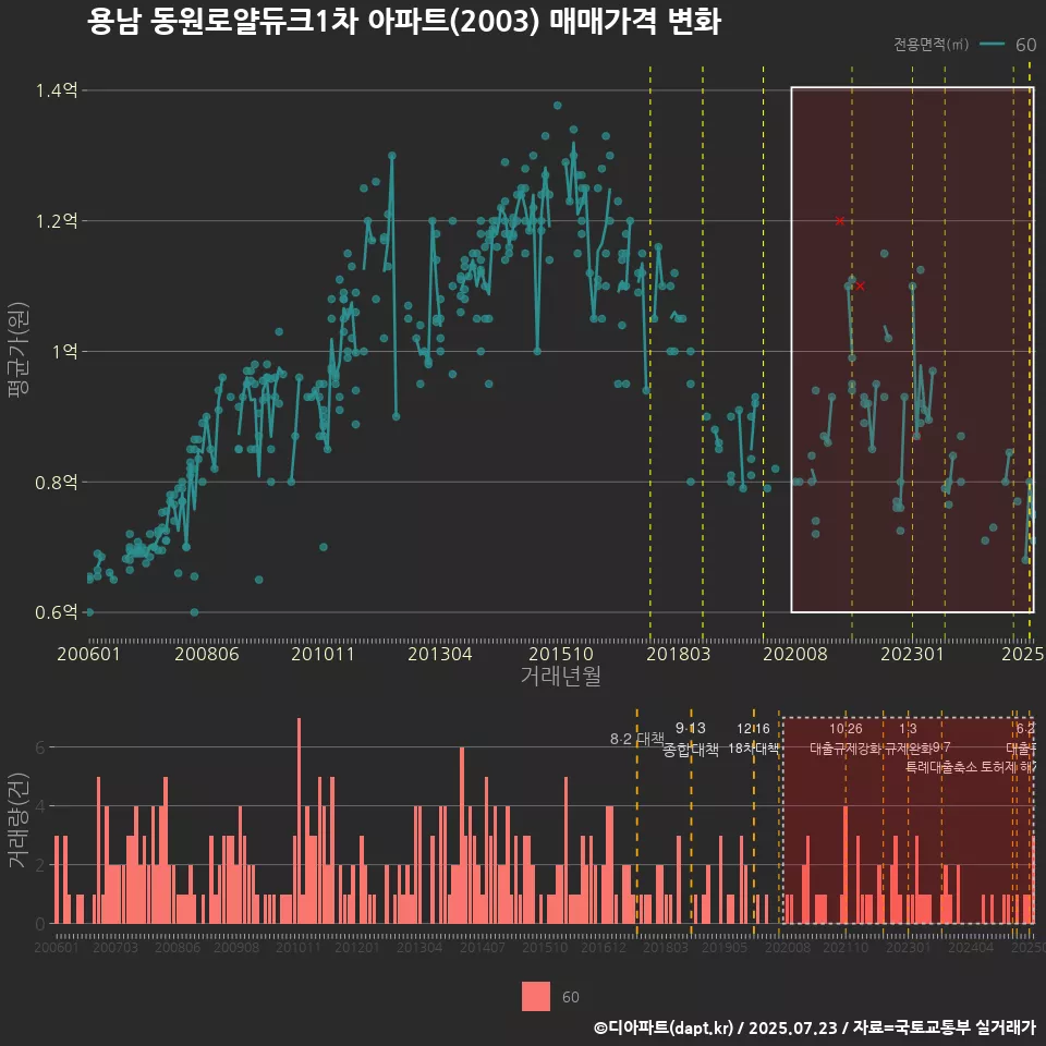 용남 동원로얄듀크1차 아파트(2003) 매매가격 변화