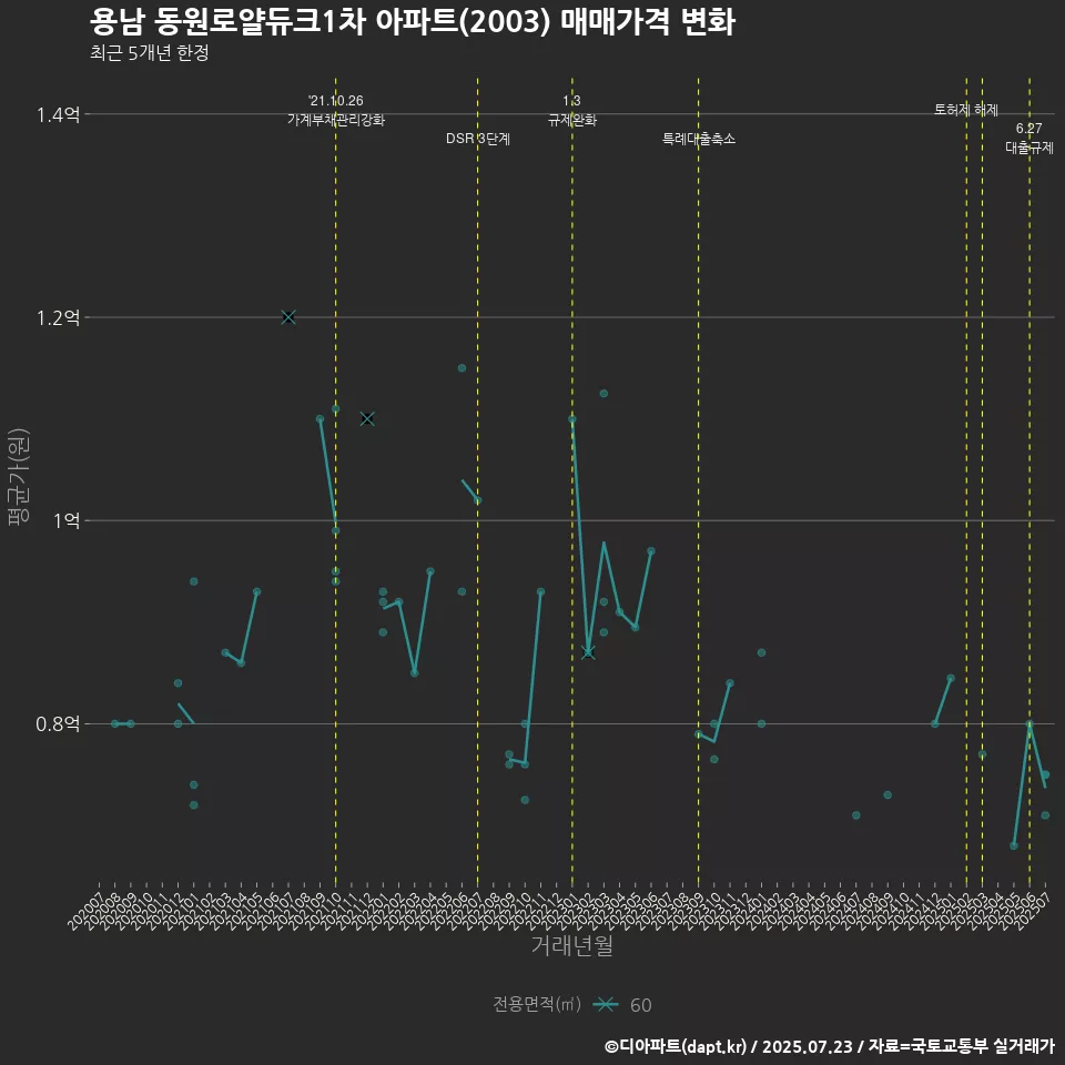용남 동원로얄듀크1차 아파트(2003) 매매가격 변화