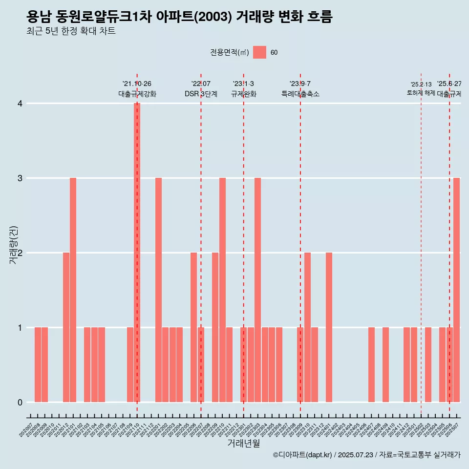용남 동원로얄듀크1차 아파트(2003) 거래량 변화 흐름
