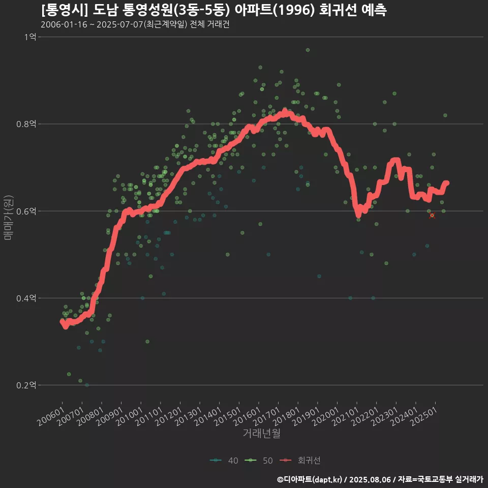 [통영시] 도남 통영성원(3동-5동) 아파트(1996) 회귀선 예측