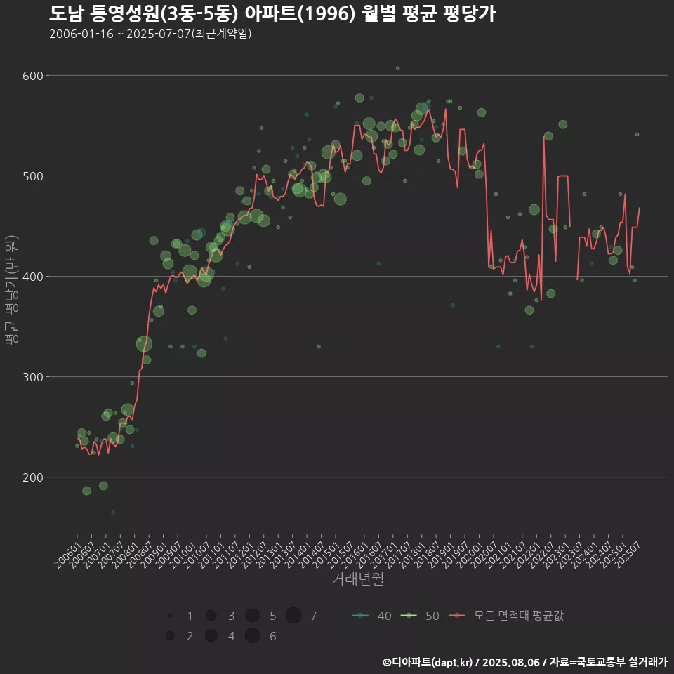 도남 통영성원(3동-5동) 아파트(1996) 월별 평균 평당가