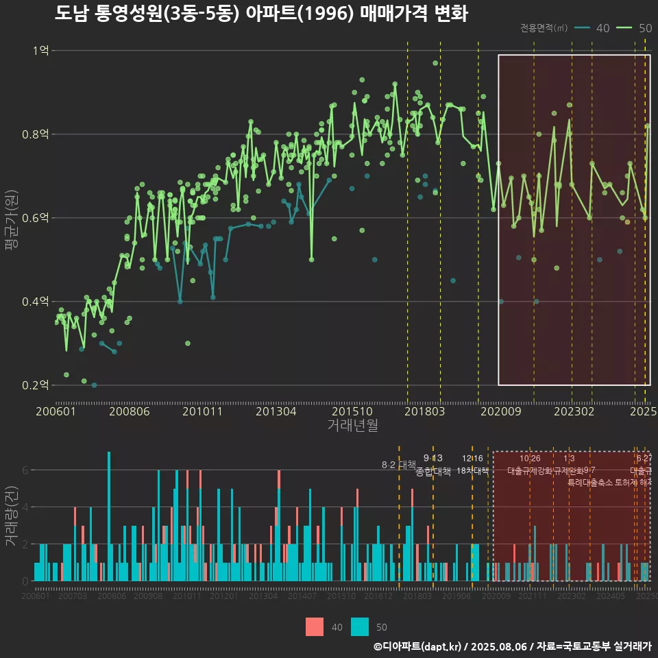 도남 통영성원(3동-5동) 아파트(1996) 매매가격 변화