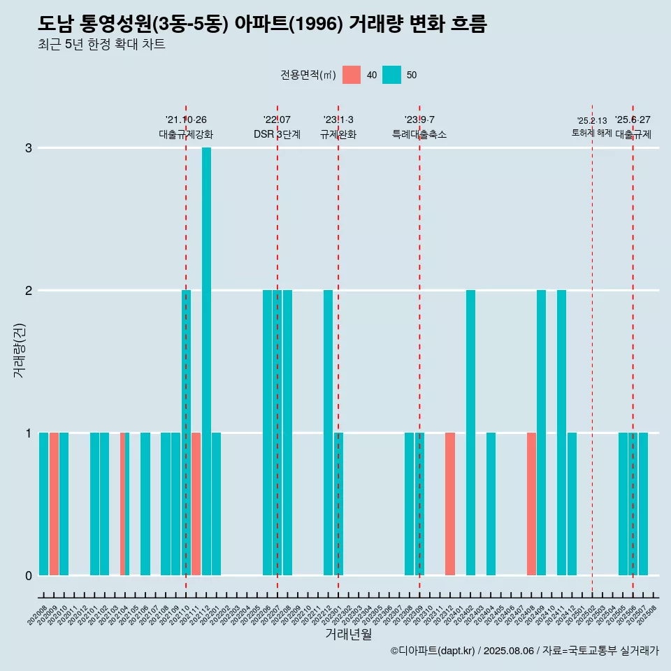 도남 통영성원(3동-5동) 아파트(1996) 거래량 변화 흐름