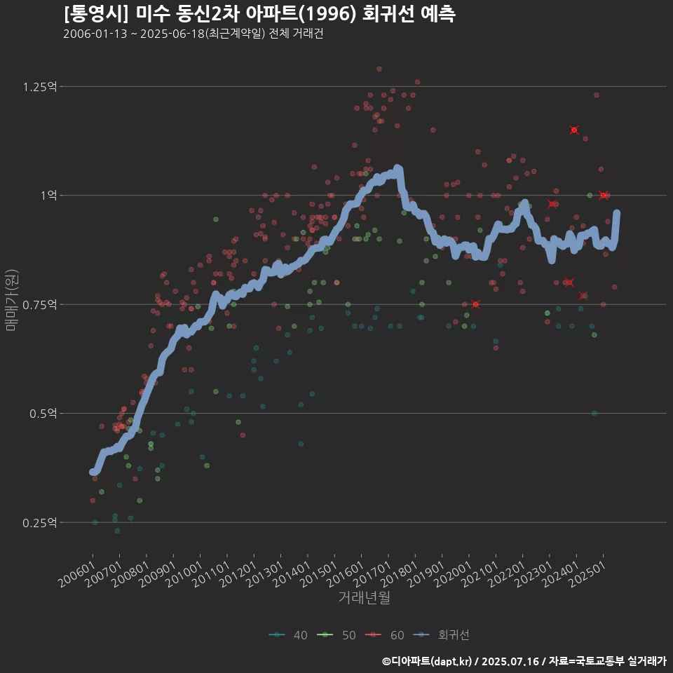 [통영시] 미수 동신2차 아파트(1996) 회귀선 예측