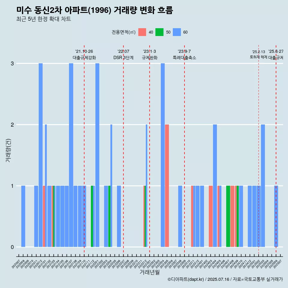 미수 동신2차 아파트(1996) 거래량 변화 흐름