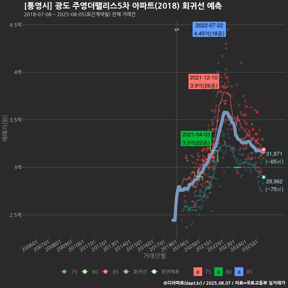 [통영시] 광도 주영더팰리스5차 아파트(2018) 회귀선 예측