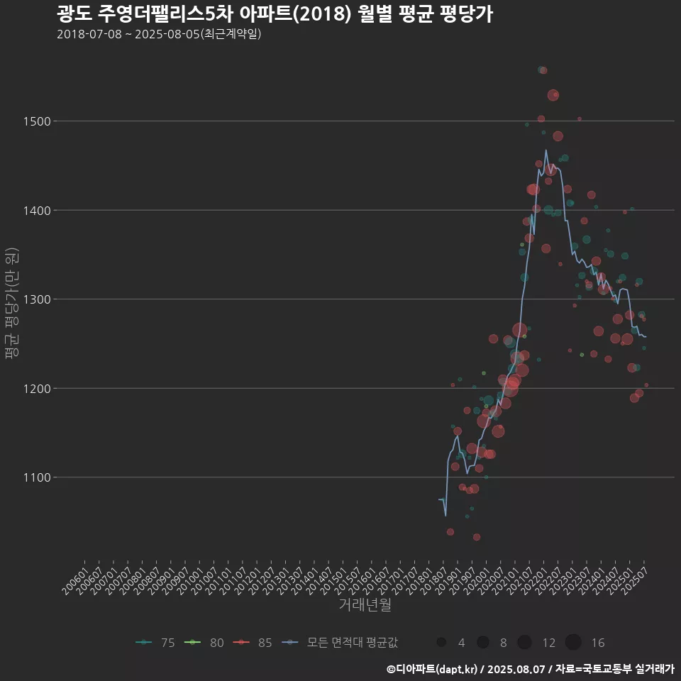 광도 주영더팰리스5차 아파트(2018) 월별 평균 평당가