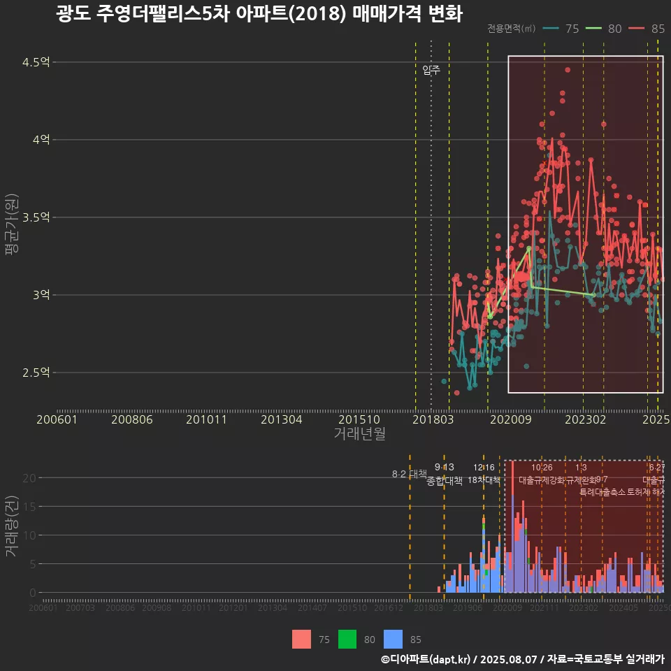 광도 주영더팰리스5차 아파트(2018) 매매가격 변화