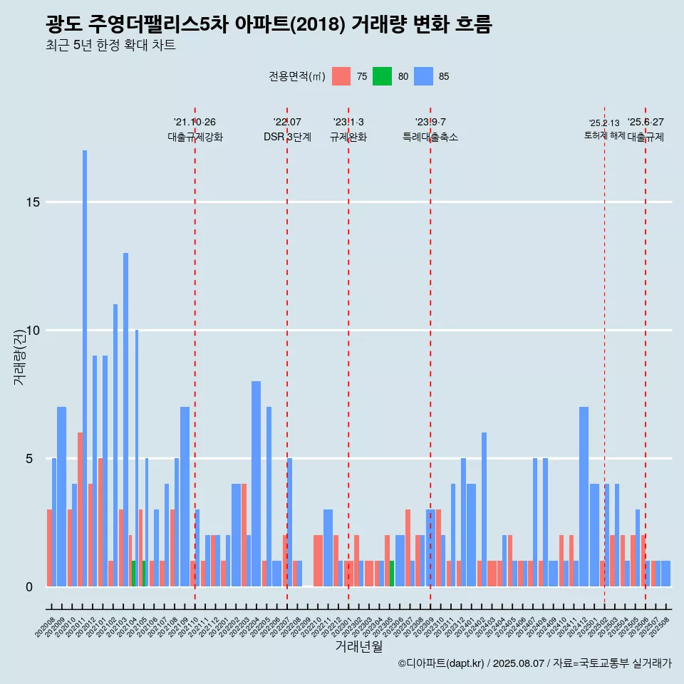 광도 주영더팰리스5차 아파트(2018) 거래량 변화 흐름