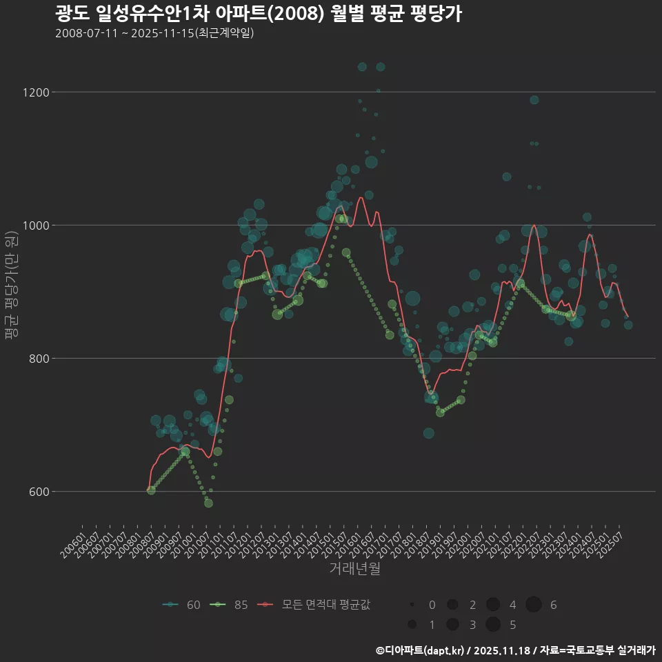 광도 일성유수안1차 아파트(2008) 월별 평균 평당가