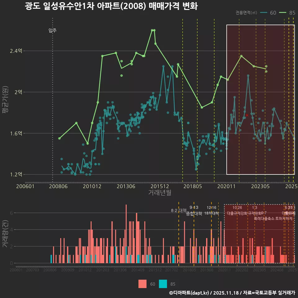 광도 일성유수안1차 아파트(2008) 매매가격 변화
