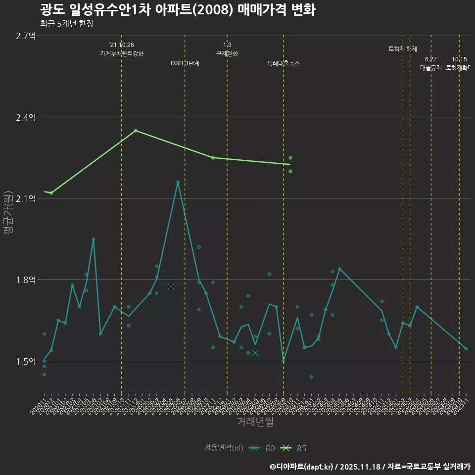 광도 일성유수안1차 아파트(2008) 매매가격 변화
