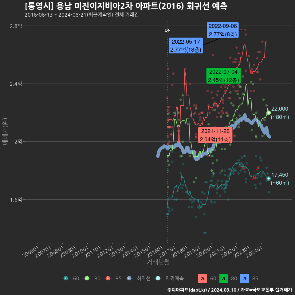 [통영시] 용남 미진이지비아2차 아파트(2016) 회귀선 예측