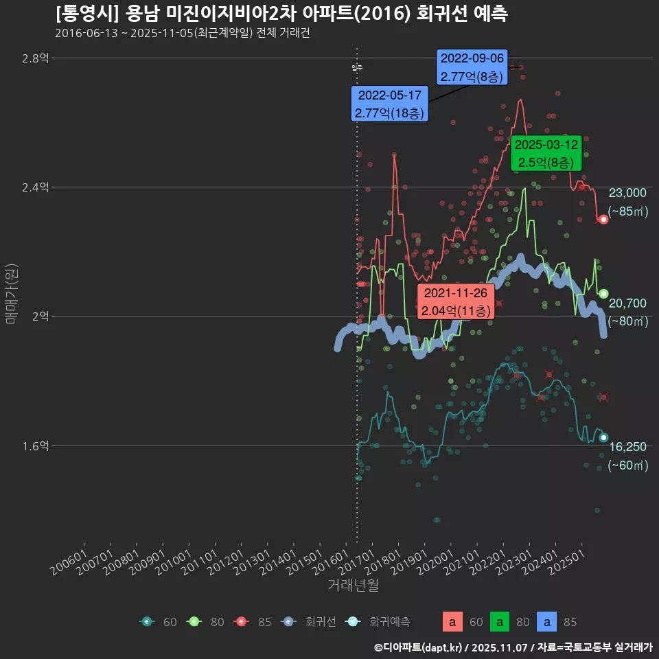 [통영시] 용남 미진이지비아2차 아파트(2016) 회귀선 예측