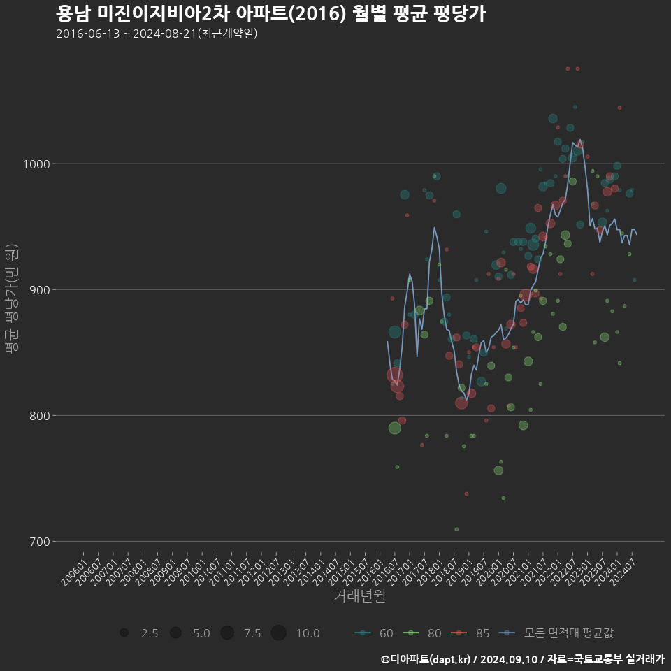 용남 미진이지비아2차 아파트(2016) 월별 평균 평당가