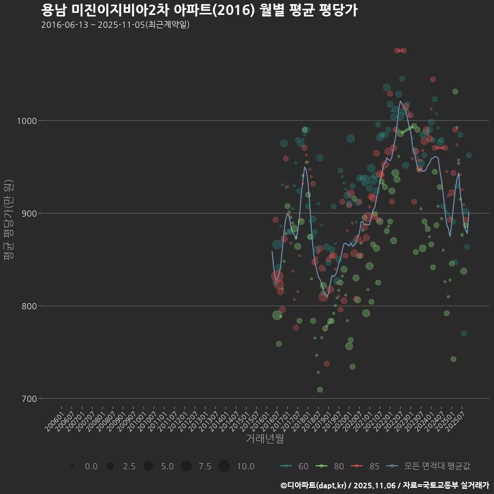 용남 미진이지비아2차 아파트(2016) 월별 평균 평당가