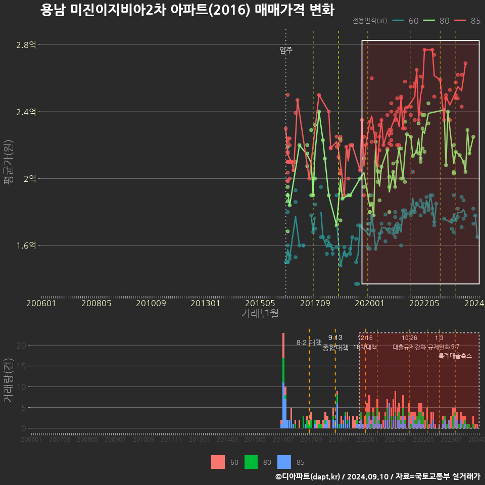 용남 미진이지비아2차 아파트(2016) 매매가격 변화