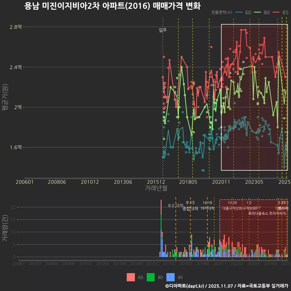 용남 미진이지비아2차 아파트(2016) 매매가격 변화