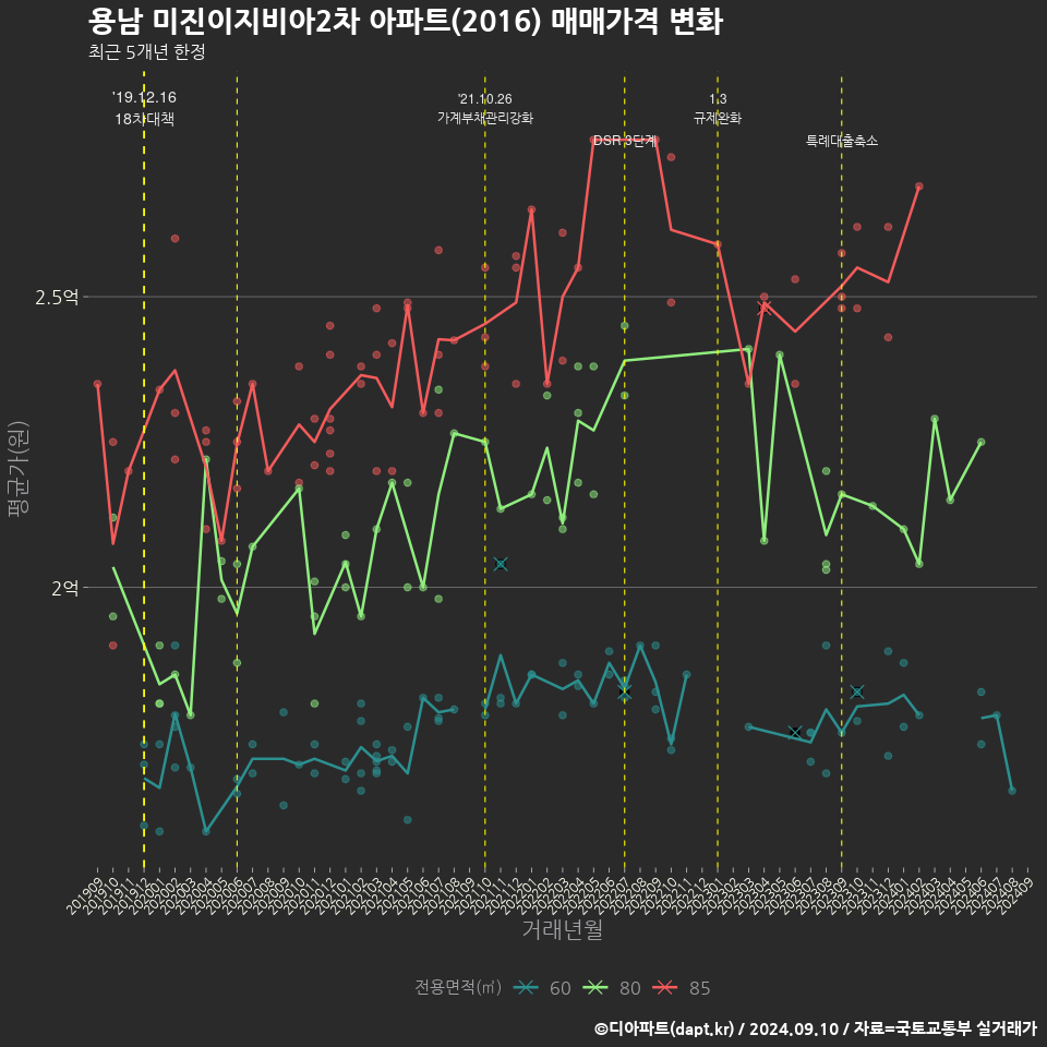 용남 미진이지비아2차 아파트(2016) 매매가격 변화