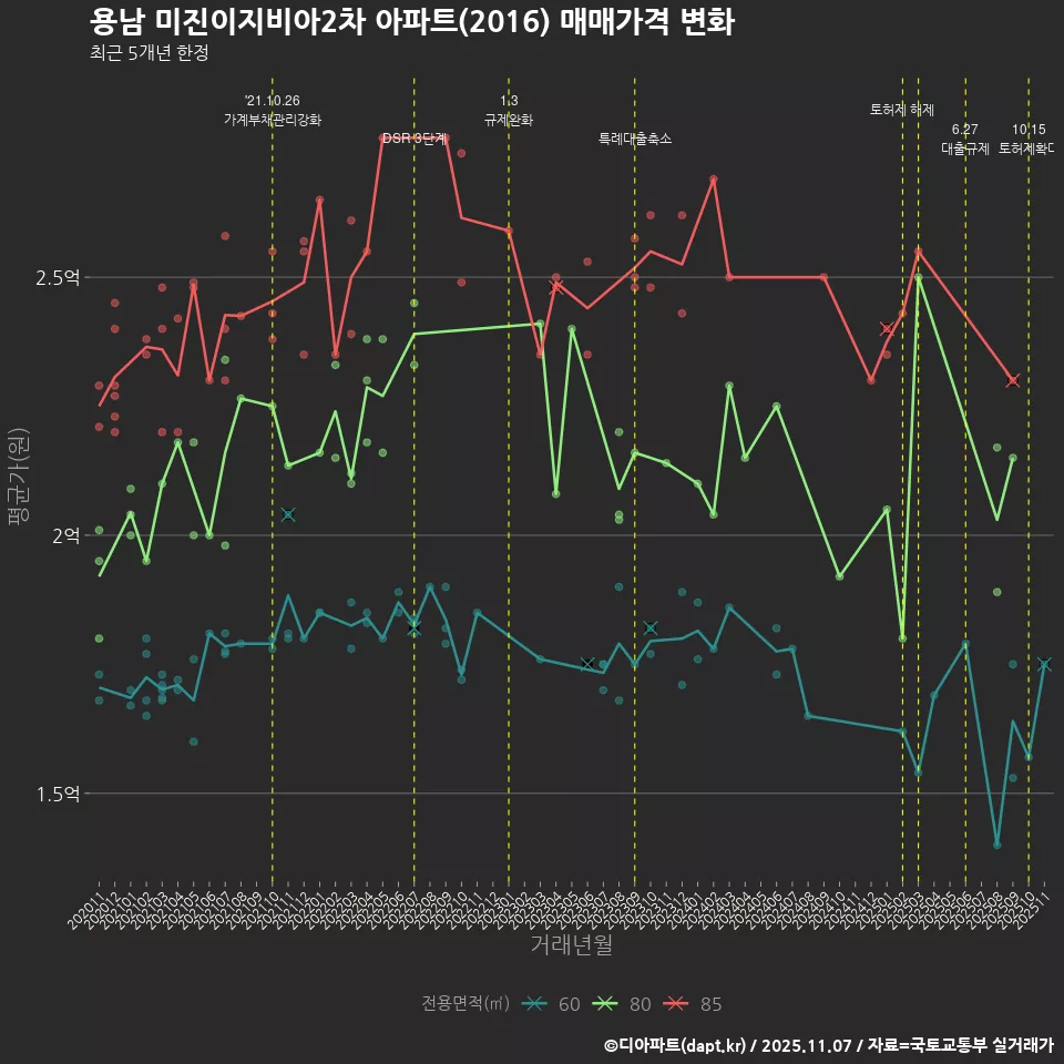 용남 미진이지비아2차 아파트(2016) 매매가격 변화