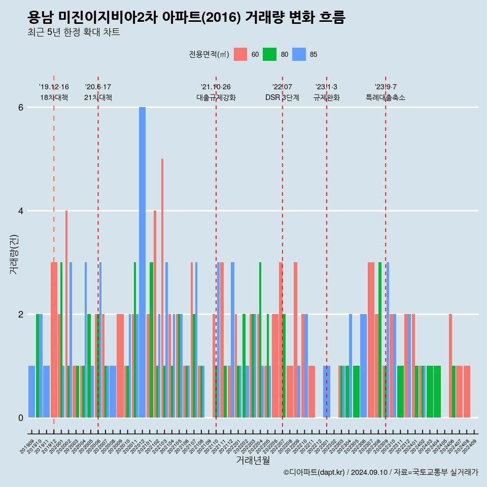 용남 미진이지비아2차 아파트(2016) 거래량 변화 흐름