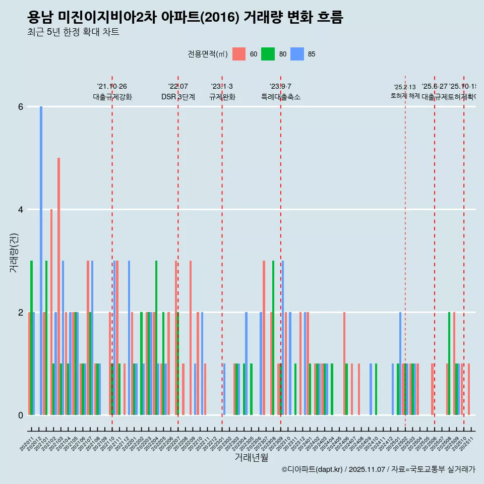용남 미진이지비아2차 아파트(2016) 거래량 변화 흐름