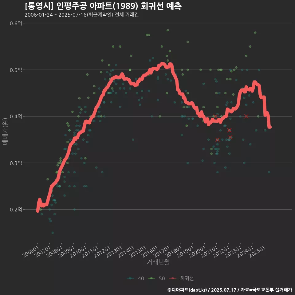 [통영시] 인평주공 아파트(1989) 회귀선 예측