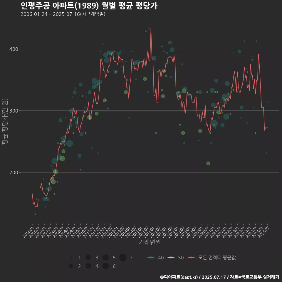 인평주공 아파트(1989) 월별 평균 평당가