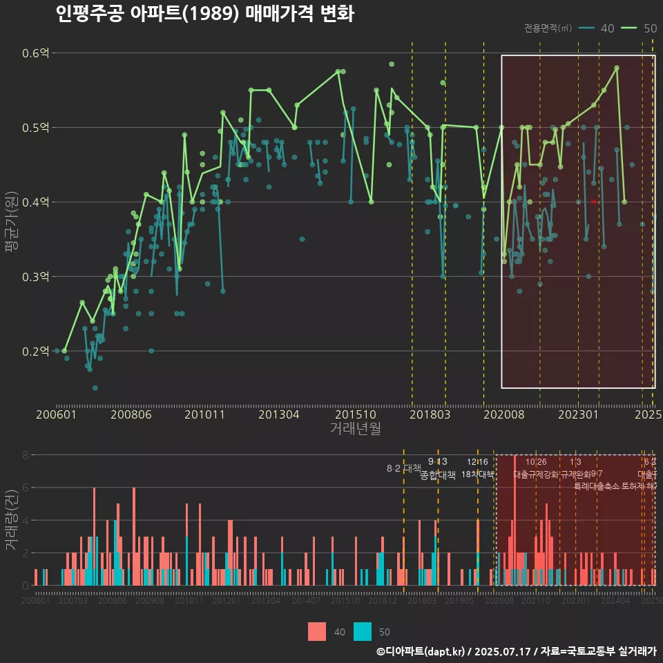인평주공 아파트(1989) 매매가격 변화
