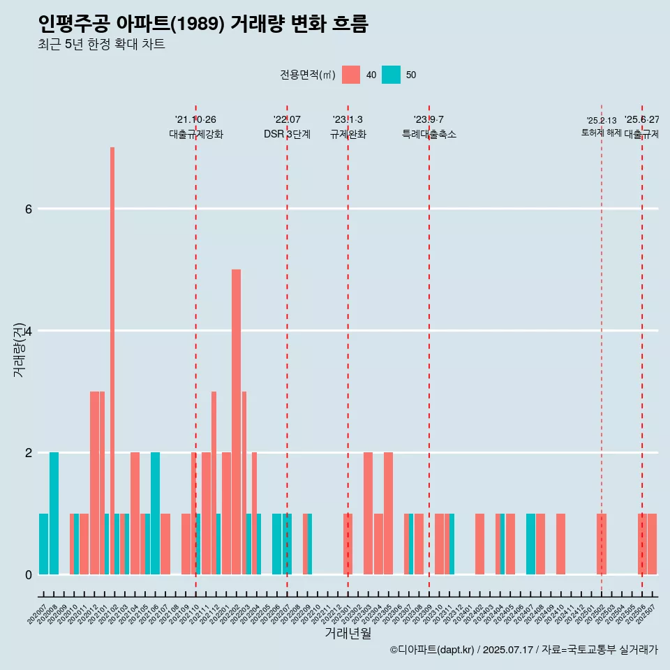 인평주공 아파트(1989) 거래량 변화 흐름