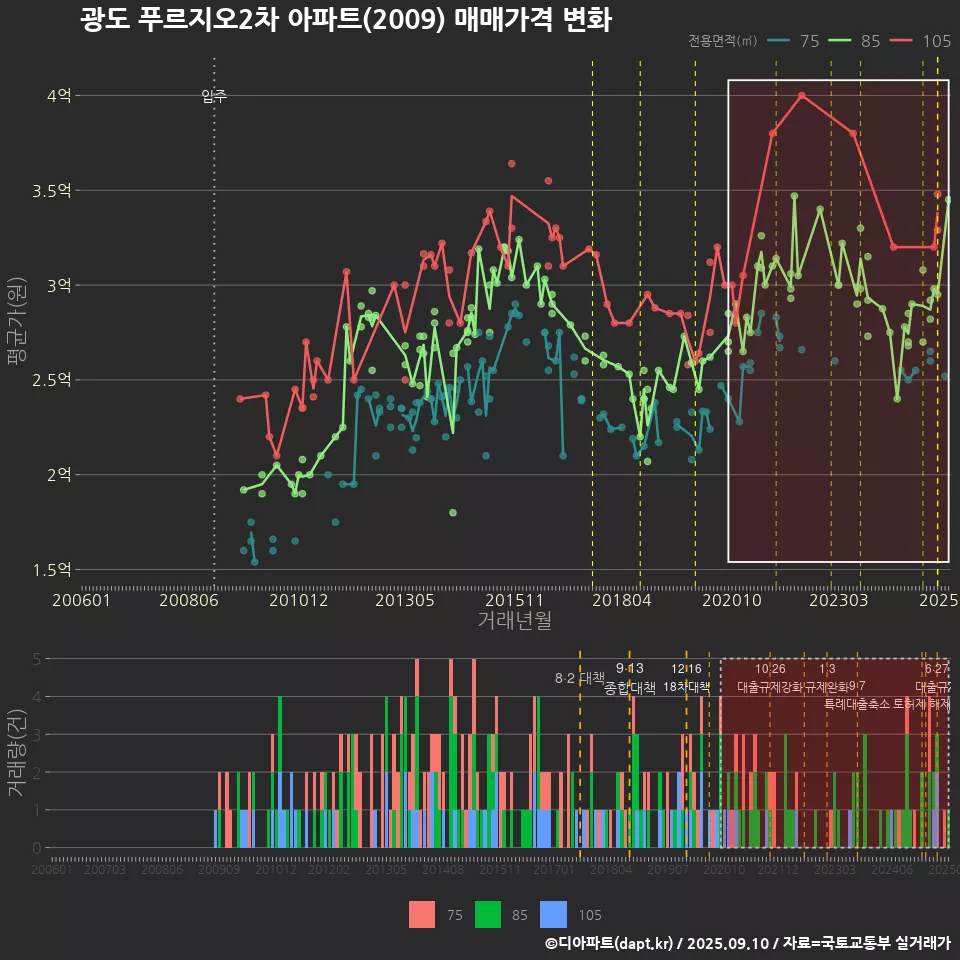 광도 푸르지오2차 아파트(2009) 매매가격 변화