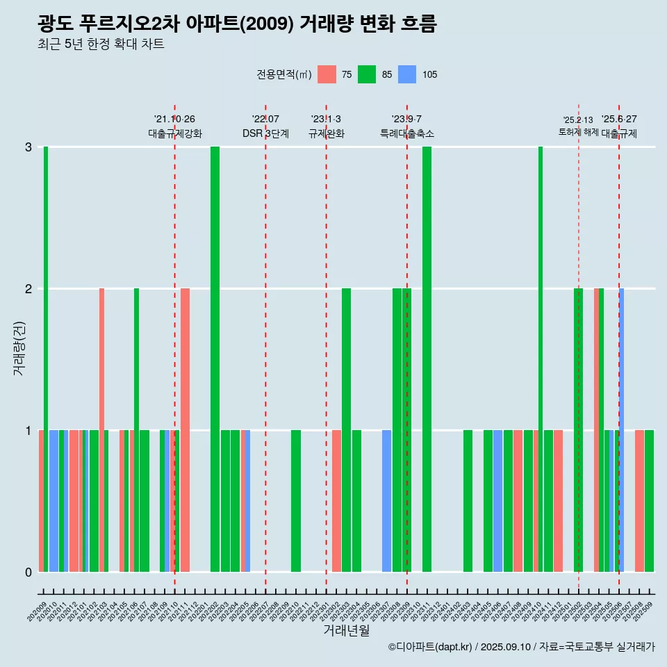 광도 푸르지오2차 아파트(2009) 거래량 변화 흐름