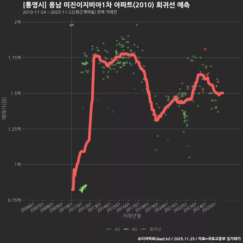 [통영시] 용남 미진이지비아1차 아파트(2010) 회귀선 예측