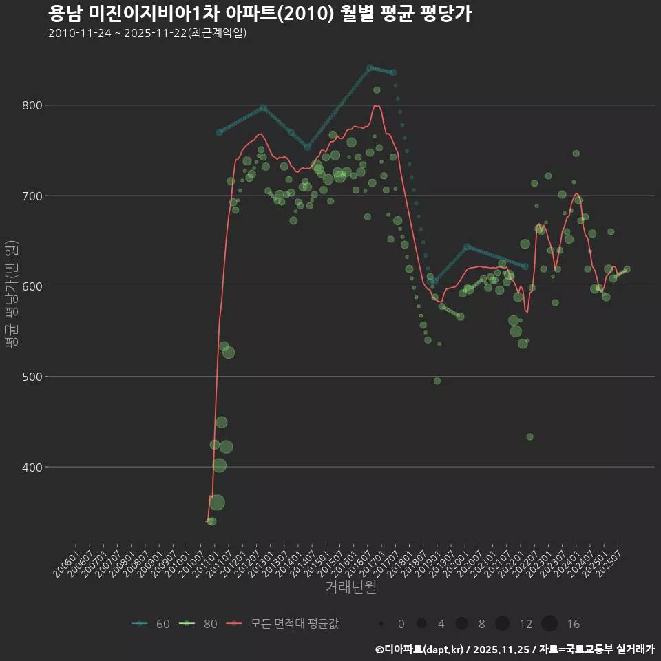 용남 미진이지비아1차 아파트(2010) 월별 평균 평당가