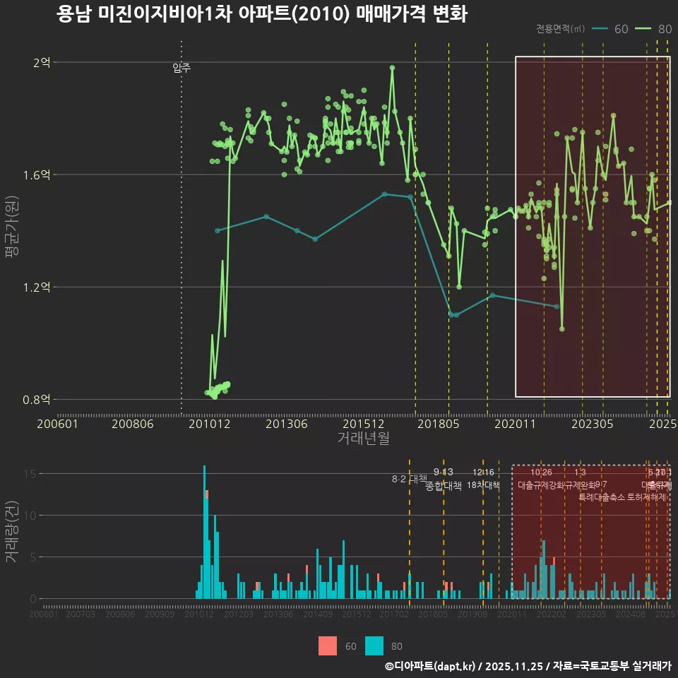 용남 미진이지비아1차 아파트(2010) 매매가격 변화