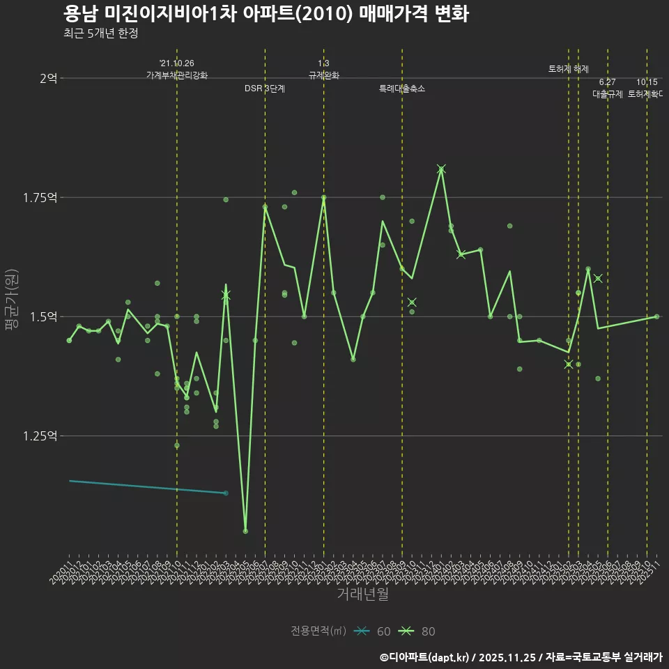 용남 미진이지비아1차 아파트(2010) 매매가격 변화