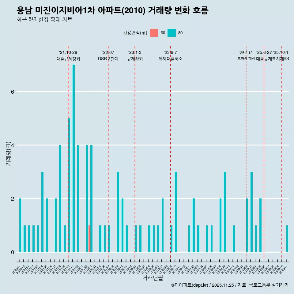 용남 미진이지비아1차 아파트(2010) 거래량 변화 흐름