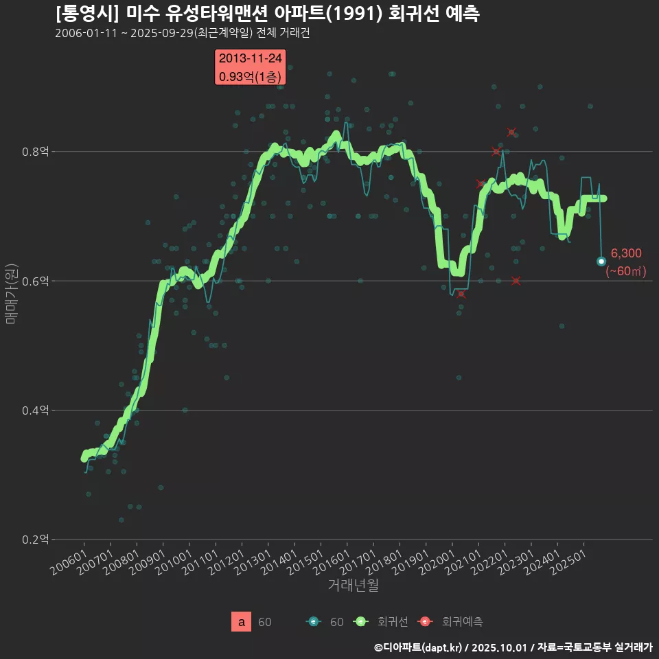 [통영시] 미수 유성타워맨션 아파트(1991) 회귀선 예측