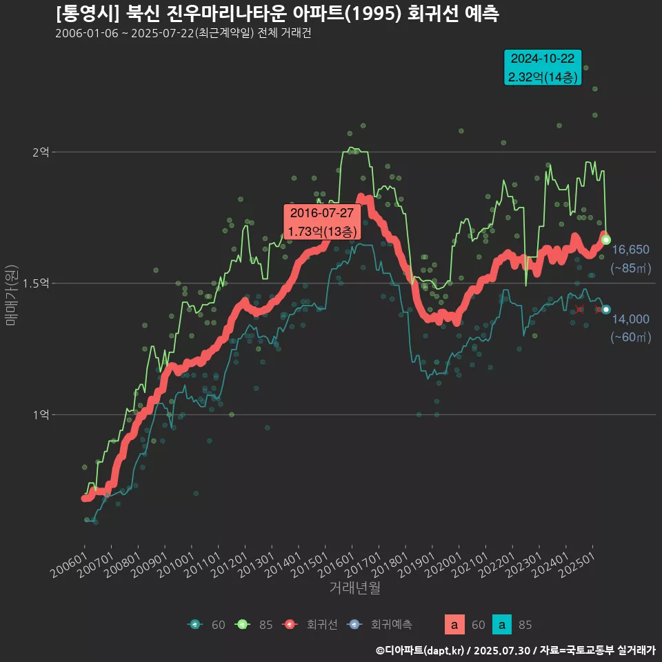 [통영시] 북신 진우마리나타운 아파트(1995) 회귀선 예측
